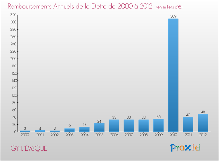 Evolution de l'annuité de la dette pour la commune de GY-L'ÉVêQUE de 2000 à 2012 Annuités de la dette pour GY-L'ÉVêQUE de 2000 à 2012