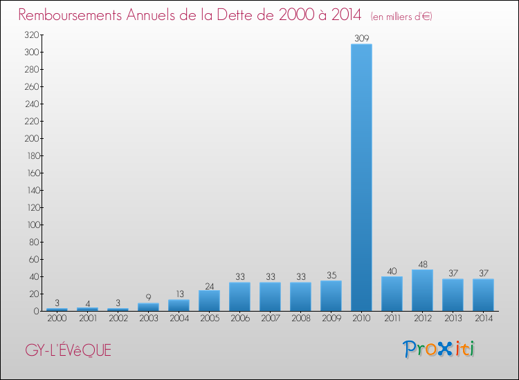 Evolution de l'annuité de la dette pour la commune de GY-L'ÉVêQUE de 2000 à 2014 Annuités de la dette pour GY-L'ÉVêQUE de 2000 à 2014