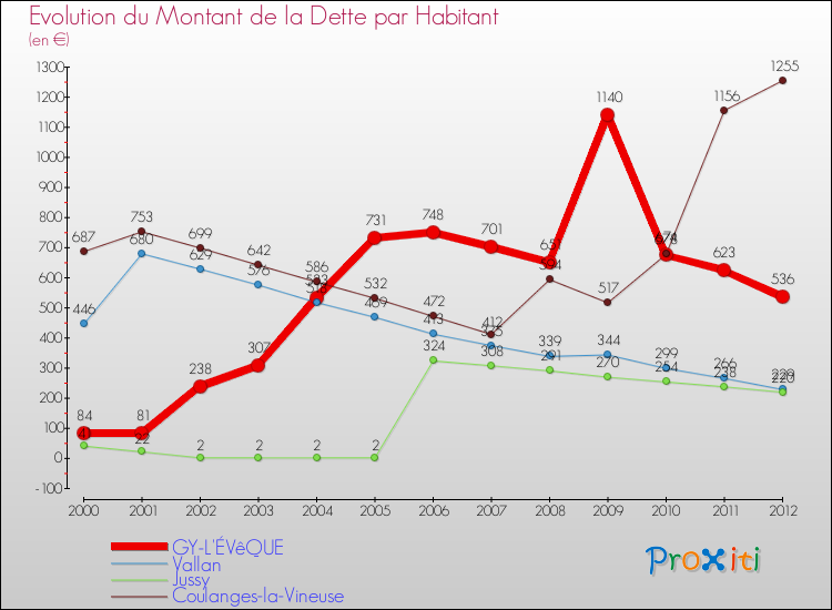 Evolution de la dette par habitant pour la commune de GY-L'ÉVêQUE et les communes proches de 2000 à 2012 Comparaison de la dette par habitant pour GY-L'ÉVêQUE et les communes voisines de 2000 à 2012
