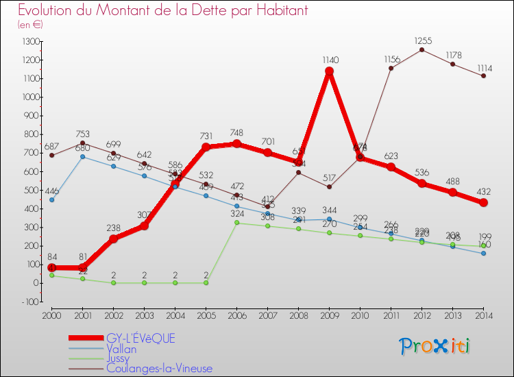Evolution de la dette par habitant pour la commune de GY-L'ÉVêQUE et les communes proches de 2000 à 2014 Comparaison de la dette par habitant pour GY-L'ÉVêQUE et les communes voisines de 2000 à 2014