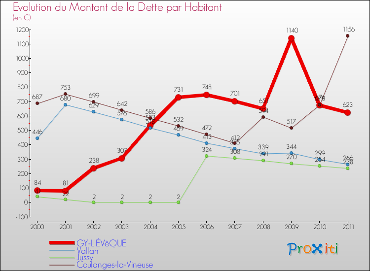 Evolution de la dette par habitant pour la commune de GY-L'ÉVêQUE et les communes proches Comparaison de la dette par habitant pour GY-L'ÉVêQUE et les communes voisines