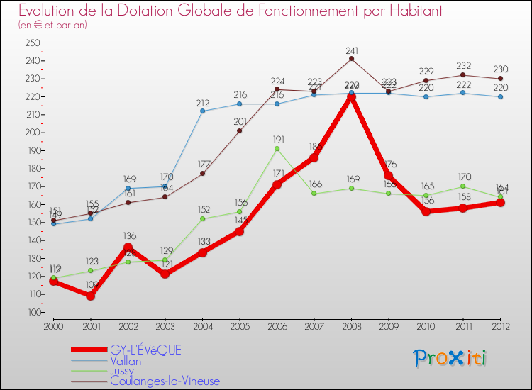 Evolution et montant de la dotation globale de fonctionnement par Habitant pour GY-L'ÉVêQUE et les communes proches Comparaison des dotations globales de fonctionnement par habitant pour GY-L'ÉVêQUE et les communes voisines