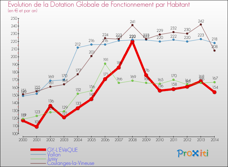 Evolution et montant de la dotation globale de fonctionnement par Habitant pour GY-L'ÉVêQUE et les communes proches de 2000 à 2014. Comparaison des dotations globales de fonctionnement par habitant pour GY-L'ÉVêQUE et les communes voisines de 2000 à 2014.