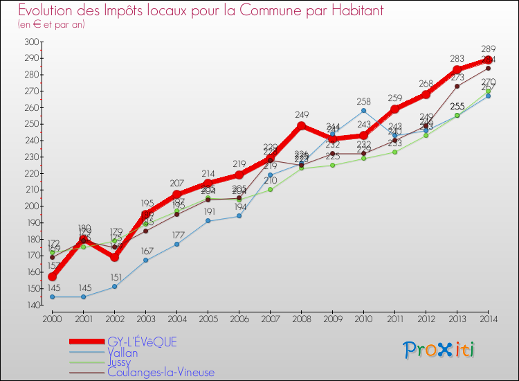 Evolution et montant des impôts locaux par Habitant pour GY-L'ÉVêQUE et les communes proches de 2000 à 2014 Comparaison des impôts locaux par habitant pour GY-L'ÉVêQUE et les communes voisines de 2000 à 2014