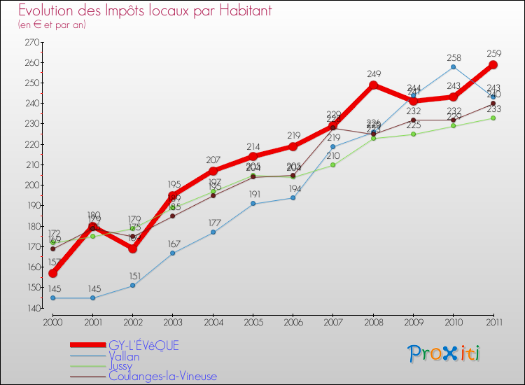 Evolution et montant des impôts locaux par Habitant pour GY-L'ÉVêQUE et les communes proches Comparaison des impôts locaux par habitant pour GY-L'ÉVêQUE et les communes voisines