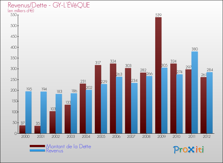 Evolution comparée de la dette et des revenus pour la commune de GY-L'ÉVêQUE de 2000 à 2012 Comparaison de la dette et des revenus pour GY-L'ÉVêQUE de 2000 à 2012