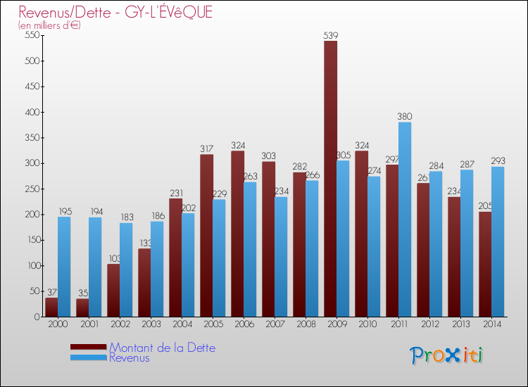 Evolution comparée de la dette et des revenus pour la commune de GY-L'ÉVêQUE de 2000 à 2014 Comparaison de la dette et des revenus pour GY-L'ÉVêQUE de 2000 à 2014