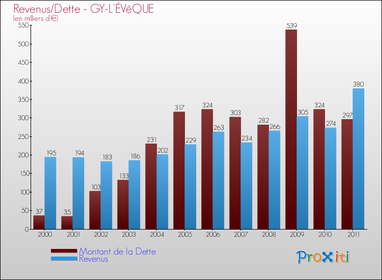 Evolution comparée de la dette et des revenus pour la commune de GY-L'ÉVêQUE de 2000 à 2011 Comparaison de la dette et des revenus pour GY-L'ÉVêQUE de 2000 à 2011