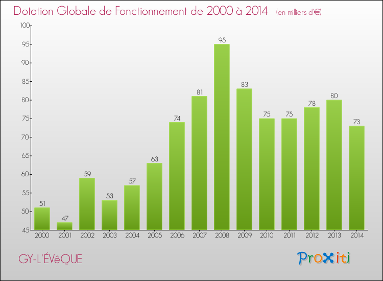 Evolution du montant de la Dotation Globale de Fonctionnement pour la commune de GY-L'ÉVêQUE de 2000 à 2014 Evolution du montant de la Dotation Globale de Fonctionnement pour GY-L'ÉVêQUE de 2000 à 2014