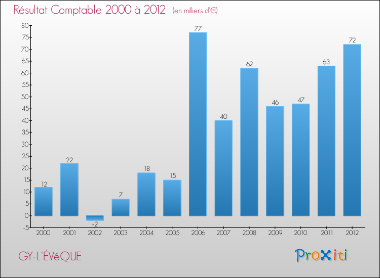 Evolution du résultat comptable pour la commune de GY-L'ÉVêQUE de 2000 à 2012 Evolution du résultat comptable pour GY-L'ÉVêQUE de 2000 à 2012