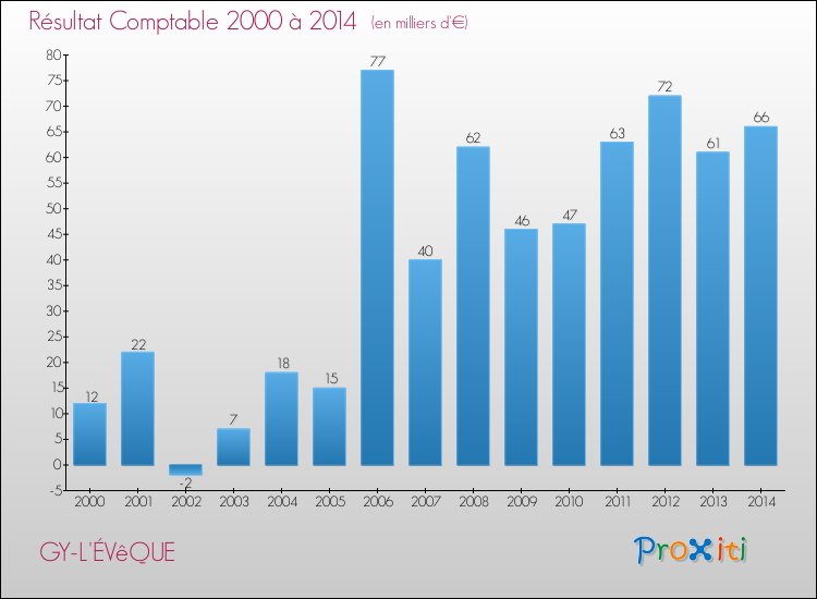 Evolution du résultat comptable pour la commune de GY-L'ÉVêQUE de 2000 à 2014 Evolution du résultat comptable pour GY-L'ÉVêQUE de 2000 à 2014