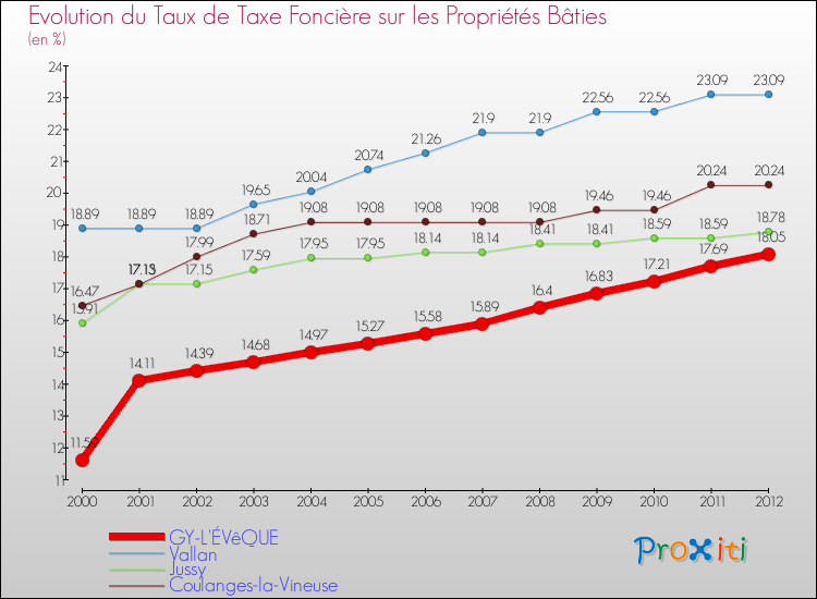 Evolution du taux de la taxe foncière sur le bati pour GY-L'ÉVêQUE et les communes proches de 2000 à 2012 Comparaison des taux de taxe foncière sur le bati pour GY-L'ÉVêQUE et les communes voisines de 2000 à 2012