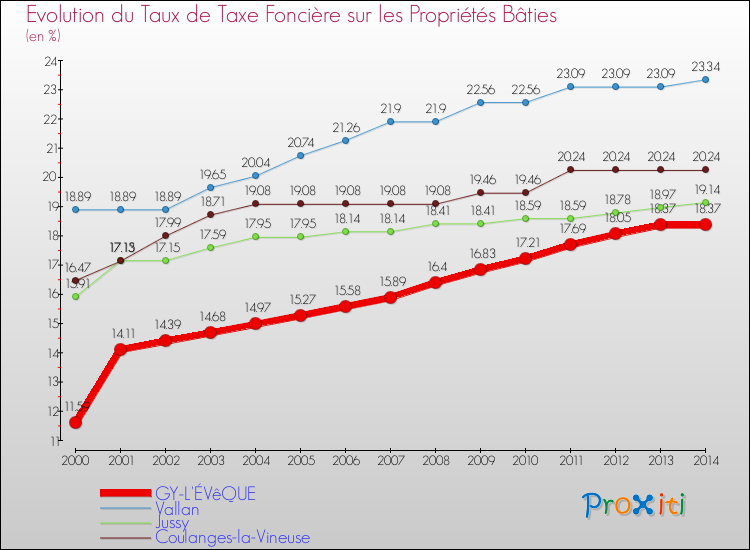 Evolution du taux de la taxe foncière sur le bati pour GY-L'ÉVêQUE et les communes proches de 2000 à 2014 Comparaison des taux de taxe foncière sur le bati pour GY-L'ÉVêQUE et les communes voisines de 2000 à 2014