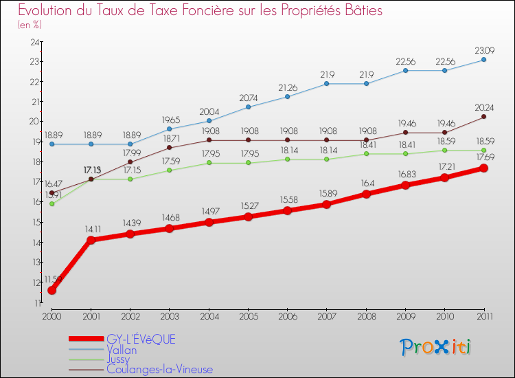 Evolution du taux de la taxe foncière sur le bati pour GY-L'ÉVêQUE et les communes proches Comparaison des taux de taxe foncière sur le bati pour GY-L'ÉVêQUE et les communes voisines