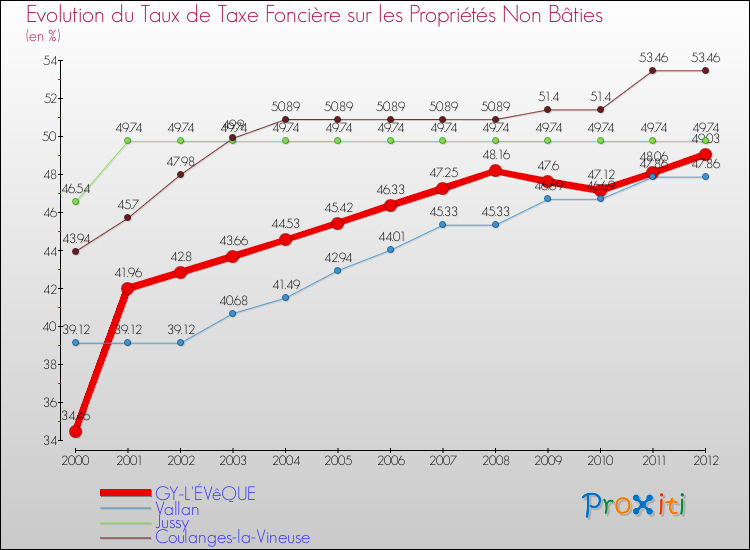 Evolution du taux de la taxe foncière sur les immeubles et terrains non batis pour GY-L'ÉVêQUE et les communes proches de 2000 à 2012 Comparaison des taux de la taxe foncière sur les immeubles et terrains non batis pour GY-L'ÉVêQUE et les communes voisines de 2000 à 2012