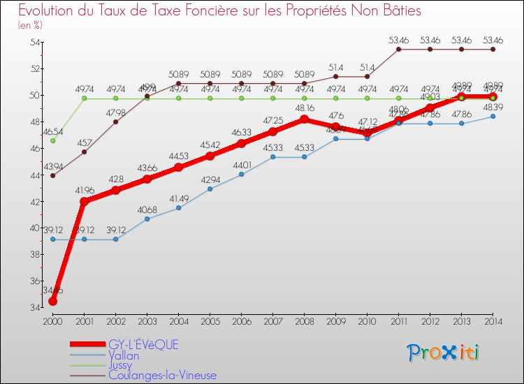 Evolution du taux de la taxe foncière sur les immeubles et terrains non batis pour GY-L'ÉVêQUE et les communes proches de 2000 à 2014 Comparaison des taux de la taxe foncière sur les immeubles et terrains non batis pour GY-L'ÉVêQUE et les communes voisines de 2000 à 2014
