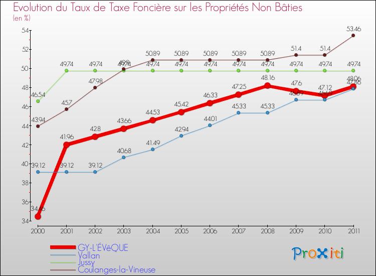 Evolution du taux de la taxe foncière sur les immeubles et terrains non batis pour GY-L'ÉVêQUE et les communes proches Comparaison des taux de la taxe foncière sur les immeubles et terrains non batis pour GY-L'ÉVêQUE et les communes voisines