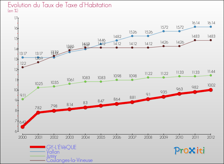 Evolution du taux de la taxe d'habitation pour GY-L'ÉVêQUE et les communes proches Comparaison des taux de la taxe d'habitation pour GY-L'ÉVêQUE et les communes voisines