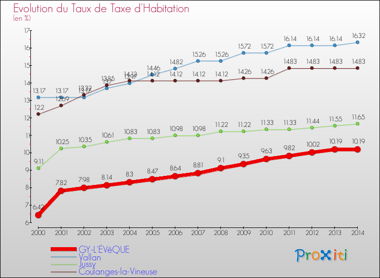 Evolution du taux de la taxe d'habitation pour GY-L'ÉVêQUE et les communes proches de 2000 à 2014 Comparaison des taux de la taxe d'habitation pour GY-L'ÉVêQUE et les communes voisines de 2000 à 2014