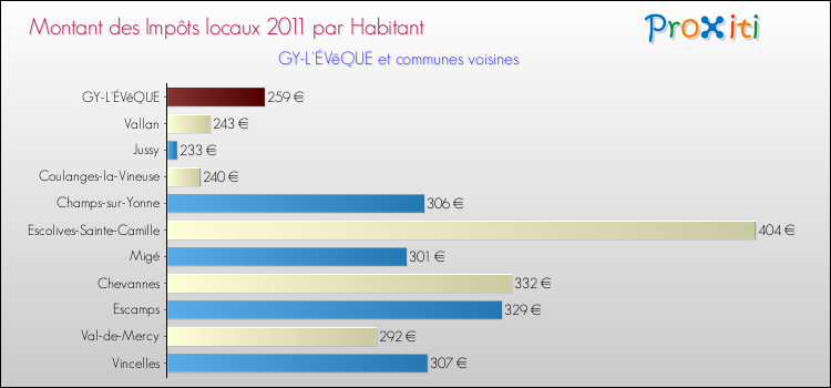 Montant des impôts locaux par Habitant pour GY-L'ÉVêQUE et les communes proches Comparaison des impôts locaux par habitant pour GY-L'ÉVêQUE et les communes voisines