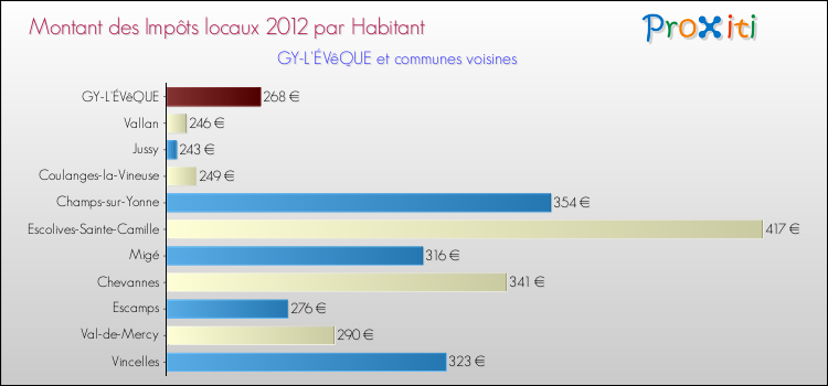 Montant des impôts locaux par Habitant pour GY-L'ÉVêQUE et les communes proches Comparaison des impôts locaux par habitant pour GY-L'ÉVêQUE et les communes voisines