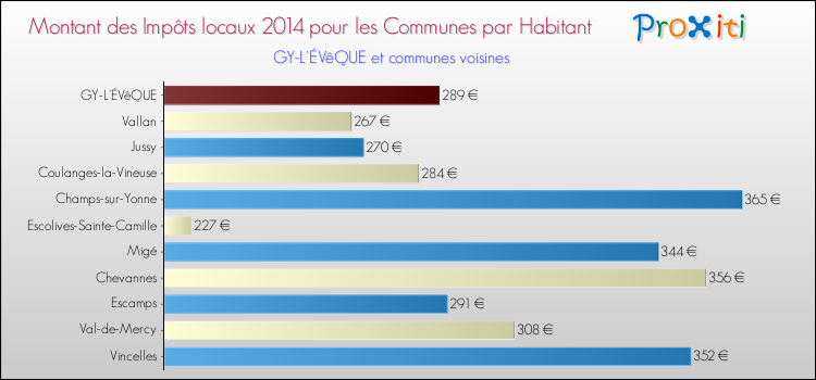 Montant des impôts locaux par Habitant pour GY-L'ÉVêQUE et les communes proches en 2014 Comparaison des impôts locaux par habitant pour GY-L'ÉVêQUE et les communes voisines en 2014