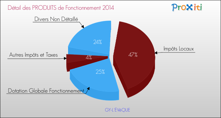 Décomposition du Budget de Fonctionnement 2014 de la commune de GY-L'ÉVêQUE Budget de Fonctionnement 2014 pour la commune de GY-L'ÉVêQUE