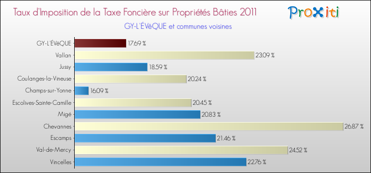 Taux d'imposition de la taxe foncière sur le bati 2011 pour GY-L'ÉVêQUE et les communes proches Comparaison des taux d'imposition de la taxe foncière sur le bati 2011 pour GY-L'ÉVêQUE et les communes voisines