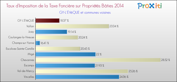 Taux d'imposition de la taxe foncière sur le bati 2014 pour GY-L'ÉVêQUE et les communes proches Comparaison des taux d'imposition de la taxe foncière sur le bati 2014 pour GY-L'ÉVêQUE et les communes voisines