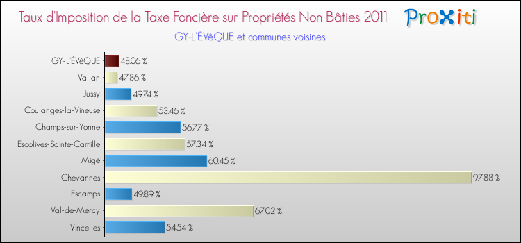 Taux d'imposition de la taxe foncière sur les immeubles et terrains non batis 2011 pour GY-L'ÉVêQUE et les communes proches Comparaison des taux d'imposition de la taxe foncière sur les immeubles et terrains non batis 2011 pour GY-L'ÉVêQUE et les communes voisines