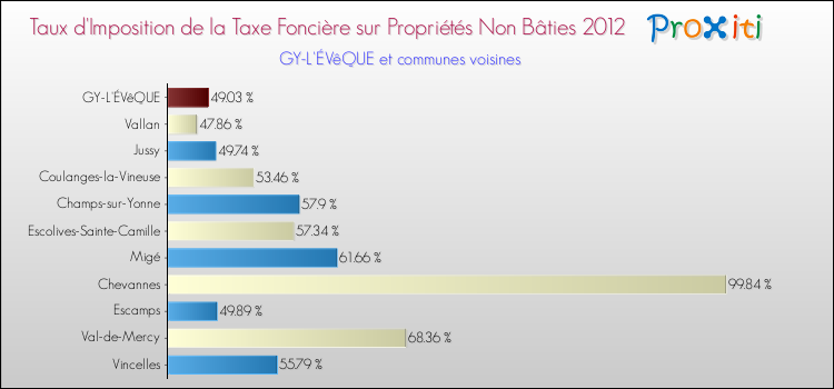 Taux d'imposition de la taxe foncière sur les immeubles et terrains non batis 2012 pour GY-L'ÉVêQUE et les communes proches Comparaison des taux d'imposition de la taxe foncière sur les immeubles et terrains non batis 2012 pour GY-L'ÉVêQUE et les communes voisines