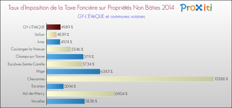 Taux d'imposition de la taxe foncière sur les immeubles et terrains non batis 2014 pour GY-L'ÉVêQUE et les communes proches Comparaison des taux d'imposition de la taxe foncière sur les immeubles et terrains non batis 2014 pour GY-L'ÉVêQUE et les communes voisines