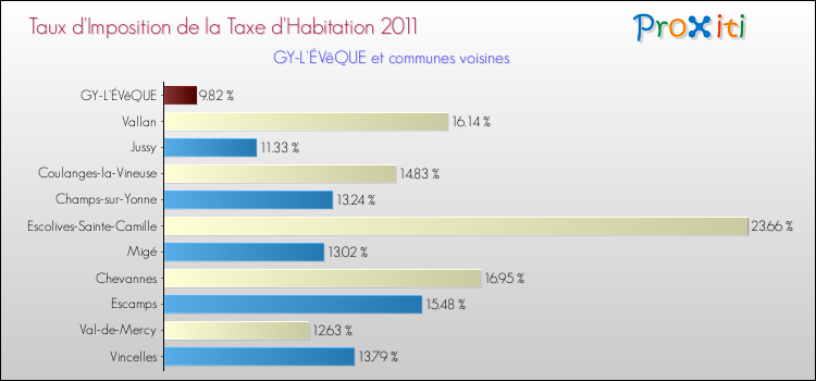 Taux d'imposition de la taxe d'habitation 2011 pour GY-L'ÉVêQUE et les communes proches Comparaison des taux d'imposition de la taxe d'habitation 2011 pour GY-L'ÉVêQUE et les communes voisines