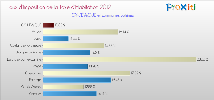 Taux d'imposition de la taxe d'habitation 2012 pour GY-L'ÉVêQUE et les communes proches Comparaison des taux d'imposition de la taxe d'habitation 2012 pour GY-L'ÉVêQUE et les communes voisines