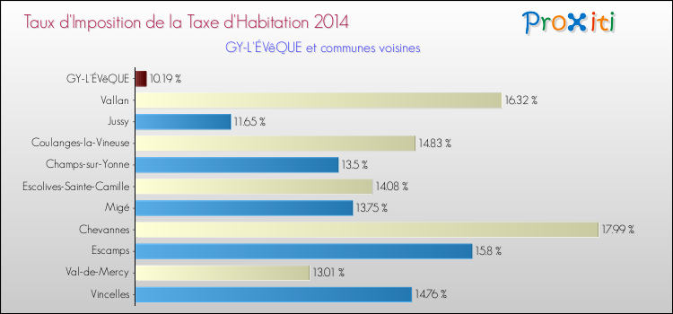 Taux d'imposition de la taxe d'habitation 2014 pour GY-L'ÉVêQUE et les communes proches Comparaison des taux d'imposition de la taxe d'habitation 2014 pour GY-L'ÉVêQUE et les communes voisines
