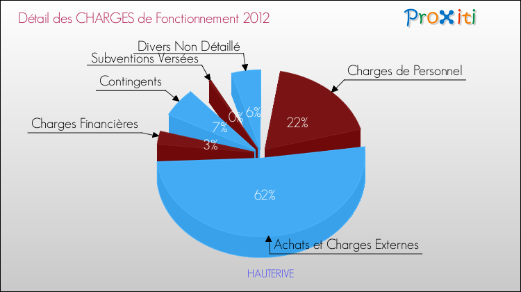Décomposition des Charges de Fonctionnement 2012 de la commune de HAUTERIVE Charges de Fonctionnement 2012 pour la commune de HAUTERIVE