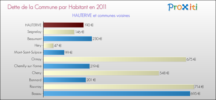 Dette par habitant de la commune en 2011 pour HAUTERIVE et les communes proches Comparaison de la dette par habitant de la commune en 2011 pour HAUTERIVE et les communes voisines