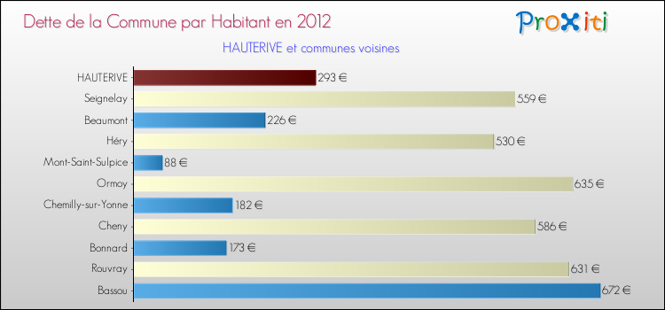 Dette par habitant de la commune en 2012 pour HAUTERIVE et les communes proches Comparaison de la dette par habitant de la commune en 2012 pour HAUTERIVE et les communes voisines