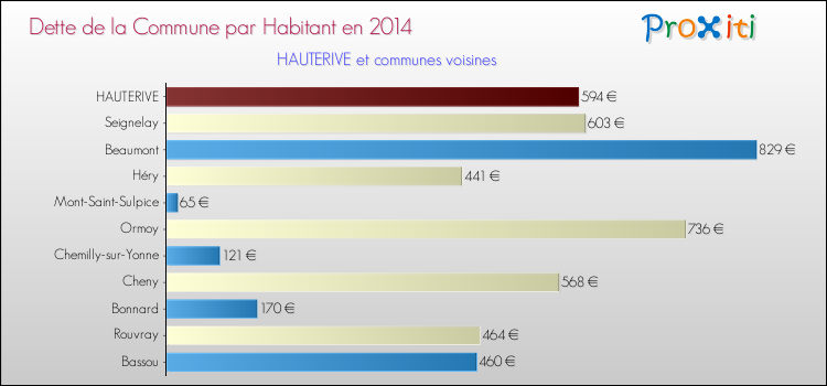Dette par habitant de la commune en 2014 pour HAUTERIVE et les communes proches Comparaison de la dette par habitant de la commune en 2014 pour HAUTERIVE et les communes voisines
