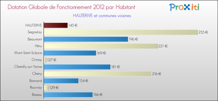 Montant des dotations globales de fonctionnement DGF par Habitant pour HAUTERIVE et les communes proches Comparaison des des dotations globales de fonctionnement DGF par habitant pour HAUTERIVE et les communes voisines