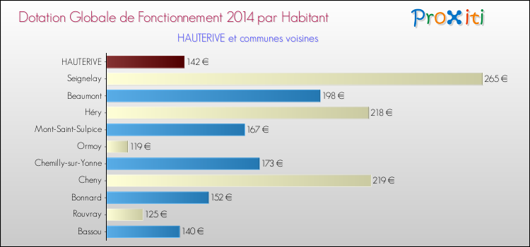 Montant des dotations globales de fonctionnement DGF par Habitant pour HAUTERIVE et les communes proches en 2014. Comparaison des des dotations globales de fonctionnement DGF par habitant pour HAUTERIVE et les communes voisines en 2014.