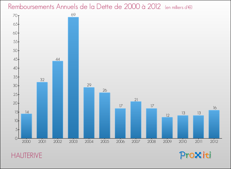 Evolution de l'annuité de la dette pour la commune de HAUTERIVE de 2000 à 2012 Annuités de la dette pour HAUTERIVE de 2000 à 2012