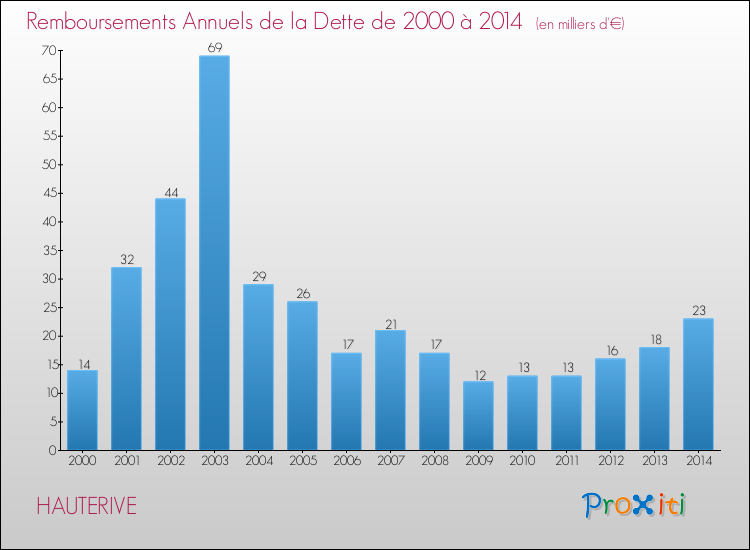 Evolution de l'annuité de la dette pour la commune de HAUTERIVE de 2000 à 2014 Annuités de la dette pour HAUTERIVE de 2000 à 2014