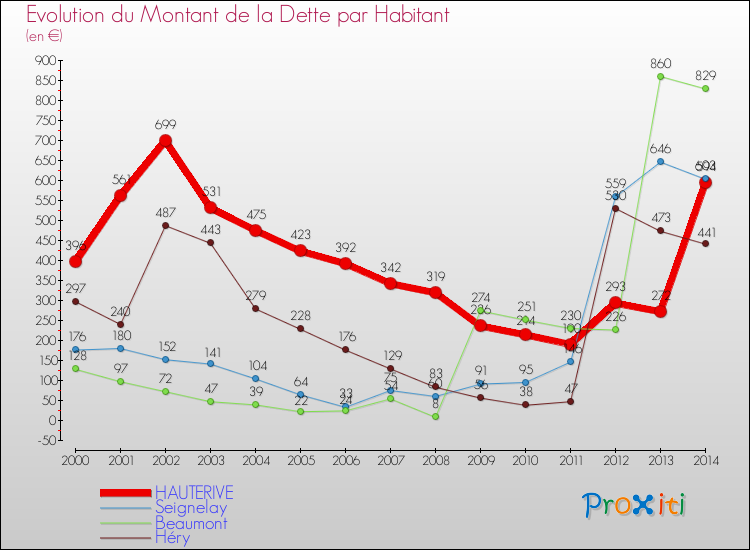 Evolution de la dette par habitant pour la commune de HAUTERIVE et les communes proches de 2000 à 2014 Comparaison de la dette par habitant pour HAUTERIVE et les communes voisines de 2000 à 2014