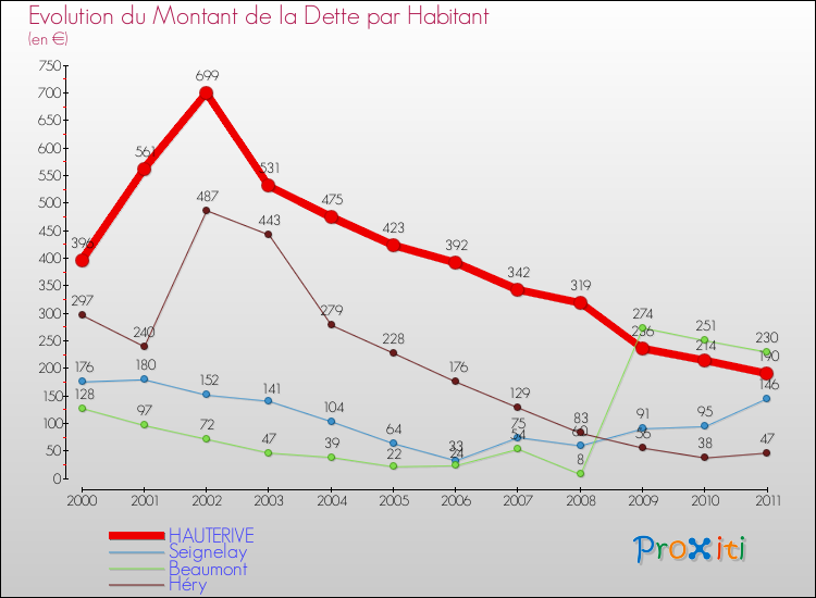 Evolution de la dette par habitant pour la commune de HAUTERIVE et les communes proches Comparaison de la dette par habitant pour HAUTERIVE et les communes voisines