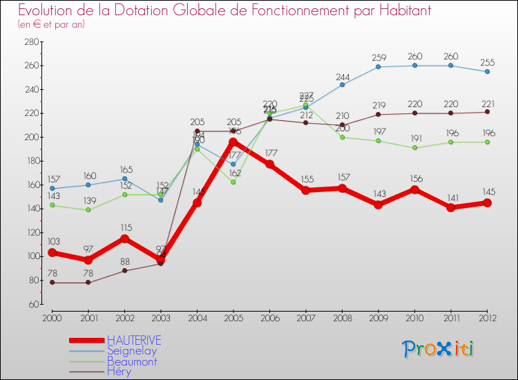 Evolution et montant de la dotation globale de fonctionnement par Habitant pour HAUTERIVE et les communes proches Comparaison des dotations globales de fonctionnement par habitant pour HAUTERIVE et les communes voisines