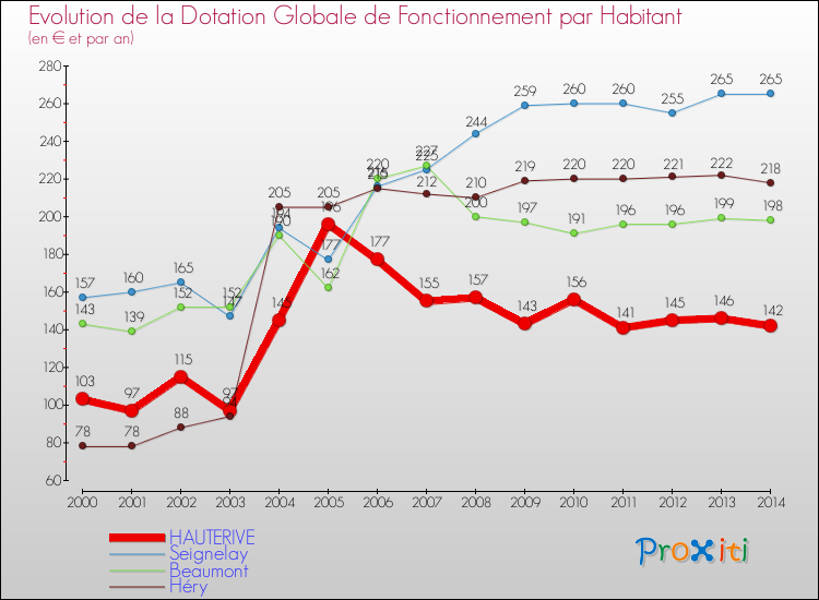 Evolution et montant de la dotation globale de fonctionnement par Habitant pour HAUTERIVE et les communes proches de 2000 à 2014. Comparaison des dotations globales de fonctionnement par habitant pour HAUTERIVE et les communes voisines de 2000 à 2014.