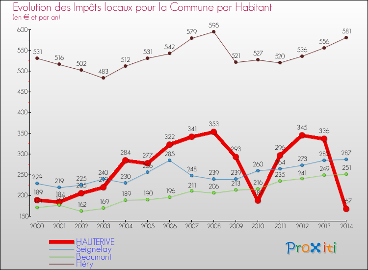 Evolution et montant des impôts locaux par Habitant pour HAUTERIVE et les communes proches de 2000 à 2014 Comparaison des impôts locaux par habitant pour HAUTERIVE et les communes voisines de 2000 à 2014