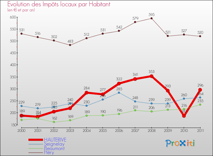 Evolution et montant des impôts locaux par Habitant pour HAUTERIVE et les communes proches Comparaison des impôts locaux par habitant pour HAUTERIVE et les communes voisines