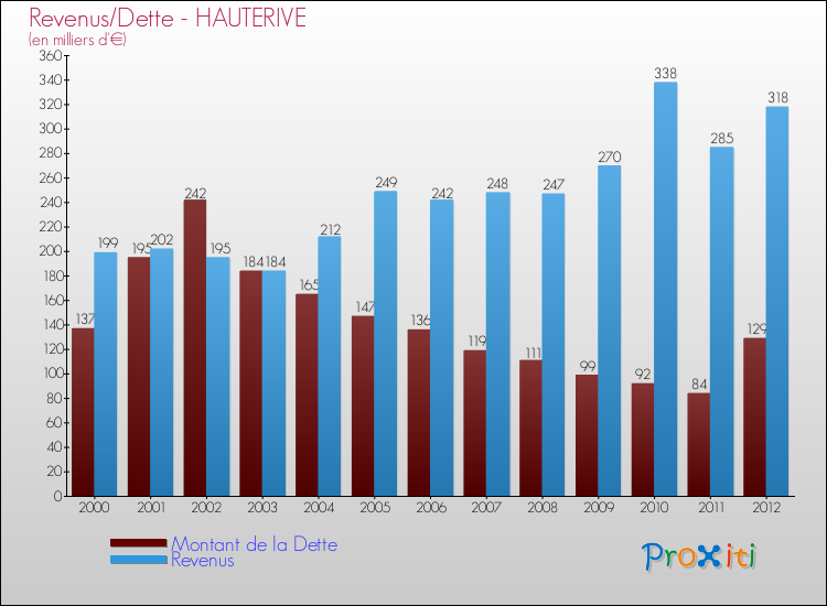 Evolution comparée de la dette et des revenus pour la commune de HAUTERIVE de 2000 à 2012 Comparaison de la dette et des revenus pour HAUTERIVE de 2000 à 2012